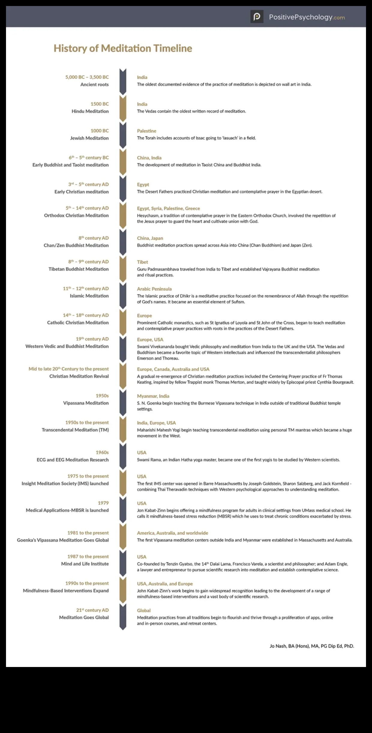 No senatnes līdz mūsdienām: ilgstoša meditācija