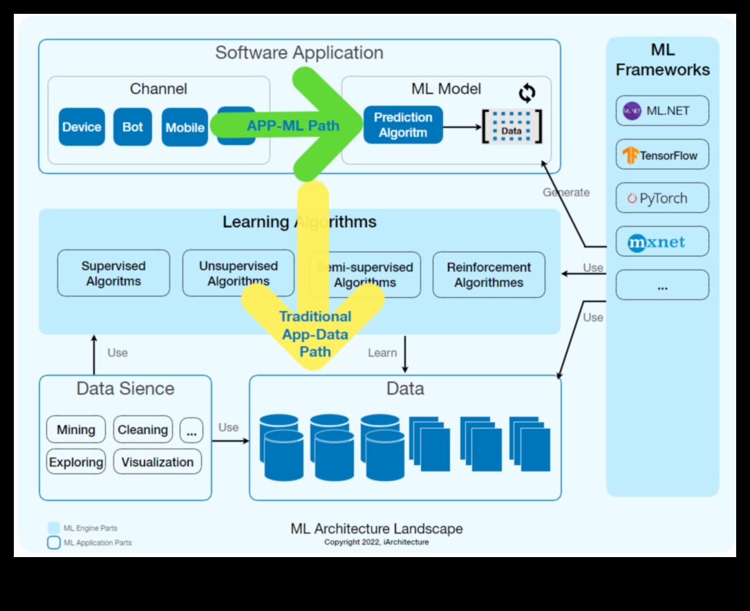 ML Mavericks Kā mašīnmācīšanās pārveido radošo mākslu un mācību ainavu 3 ML Mavericks: ceļvedis radošās mākslas un mācību risinājumu pasaulē