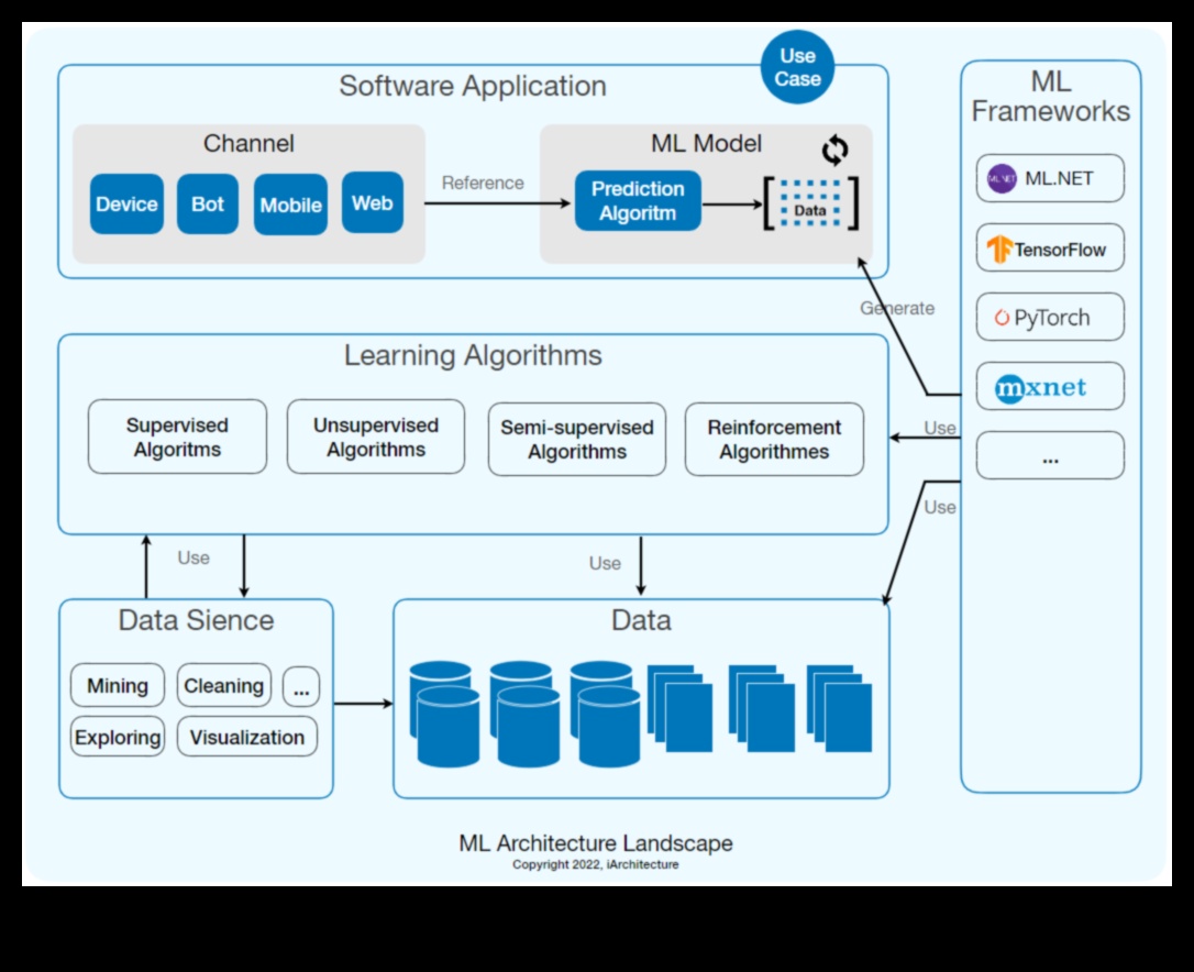 ML Mavericks Kā mašīnmācīšanās pārveido radošo mākslu un mācību ainavu 2 ML Mavericks: ceļvedis radošās mākslas un mācību risinājumu pasaulē