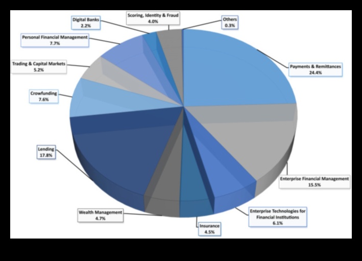Digitālās finanšu brīnumi: nākotnes veidošana ar Fintech inovācijām