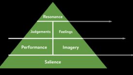IT rezonanse: radot paliekošus iespaidus, izmantojot digitālo pieredzi