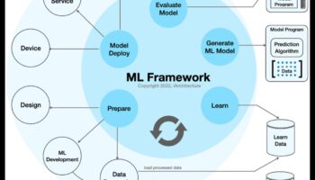 ML Mavericks: ceļvedis radošās mākslas un mācību risinājumu pasaulē